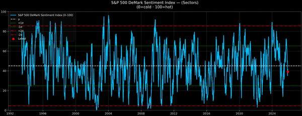 S&P 500 DeMark Sentiment Index — 2025-12-02