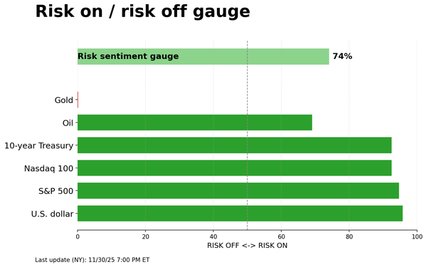 Risk on/off gauge - 12-01-2025