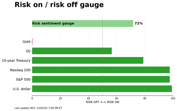 Risk on/off gauge - 12-03-2025