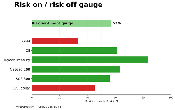 Risk on/off gauge - 12-07-2025
