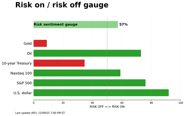Risk on/off gauge - 12-10-2025