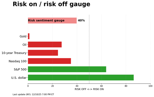 Risk on/off gauge - 12-11-2025