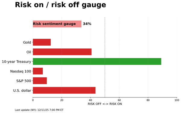 Risk on/off gauge - 12-14-2025