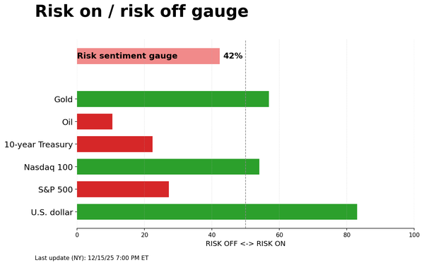 Risk on/off gauge - 12-17-2025