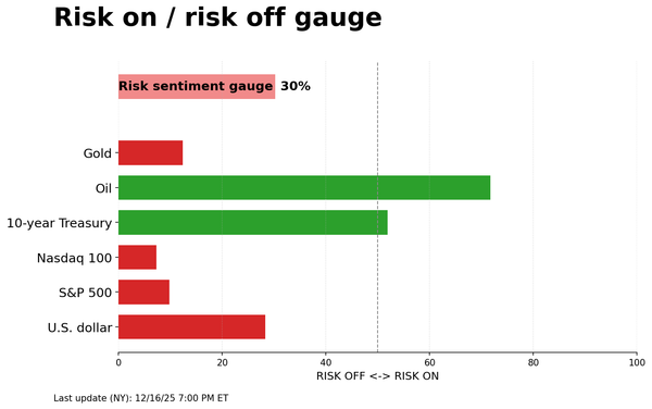 Risk on/off gauge - 12-18-2025