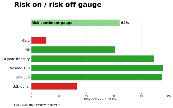 Risk on/off gauge - 12-21-2025
