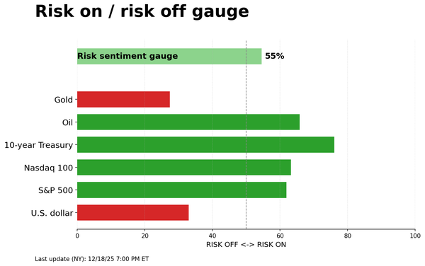 Risk on/off gauge - 12-22-2025