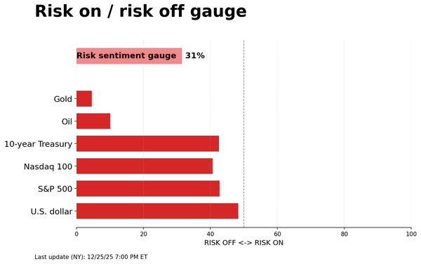 Risk on/off gauge - 12-28-2025
