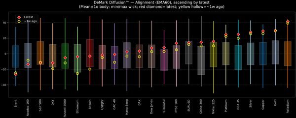 DeMark Diffusion™ - Global Markets - 2026-01-07