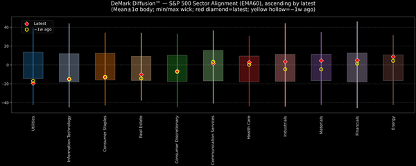 DeMark Diffusion™ - S&P 500 Sectors - 2026-01-08