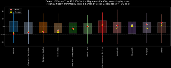 DeMark Diffusion™ - S&P 500 Sectors - 2026-01-09