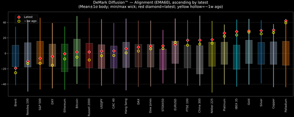 DeMark Diffusion™ - Global Markets - 2026-01-13