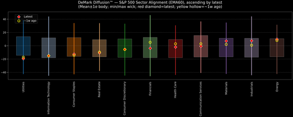 DeMark Diffusion™ - S&P 500 Sectors - 2026-01-13