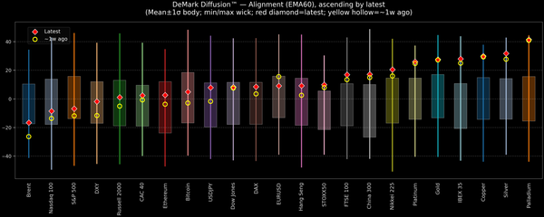 DeMark Diffusion™ - Global Markets - 2026-01-14
