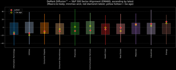 DeMark Diffusion™ - S&P 500 Sectors - 2026-01-19