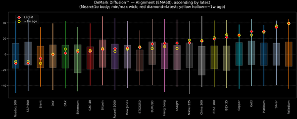 DeMark Diffusion™ - Global Markets - 2026-01-23