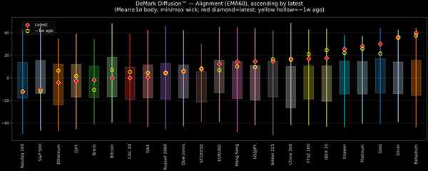 DeMark Diffusion™ - Global Markets - 2026-01-26