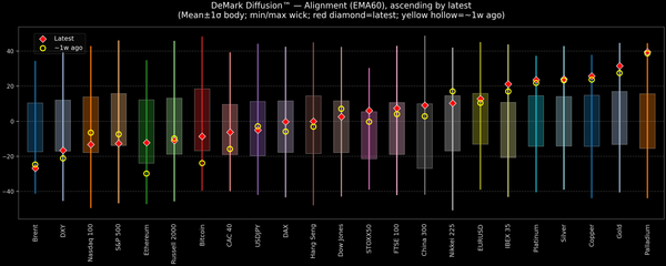 DeMark Diffusion™ - Global Markets - 2026-01-05