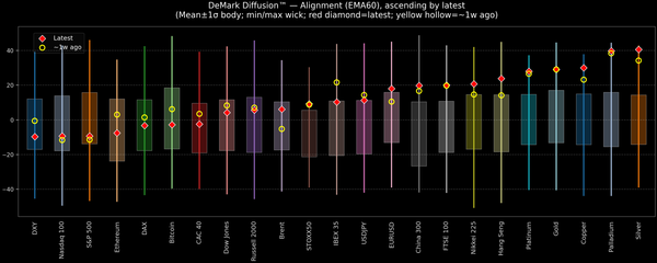 DeMark Diffusion™ - Global Markets - 2026-01-30