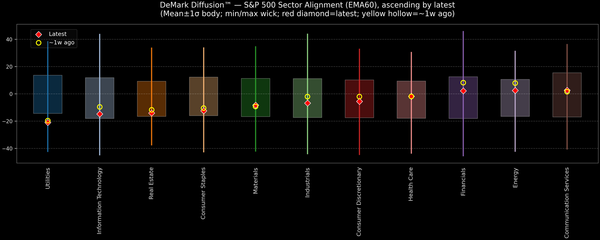 DeMark Diffusion™ - S&P 500 Sectors - 2026-01-01