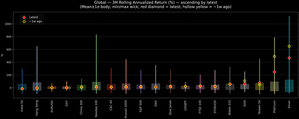 Global — 3M Rolling Annualized Returns — 2026-01-05
