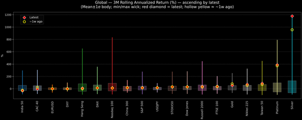 Global — 3M Rolling Annualized Returns — 2026-01-20