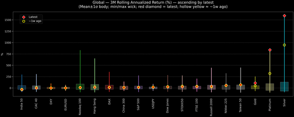 Global — 3M Rolling Annualized Returns — 2026-01-23