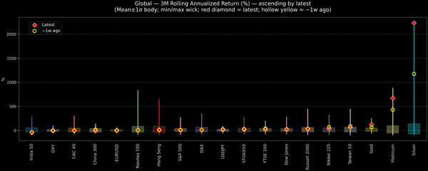 Global — 3M Rolling Annualized Returns — 2026-01-27