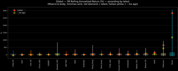 Global — 3M Rolling Annualized Returns — 2026-01-28
