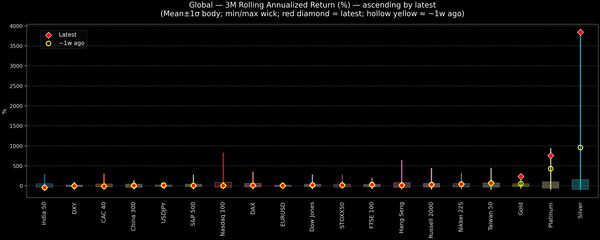 Global — 3M Rolling Annualized Returns — 2026-01-29