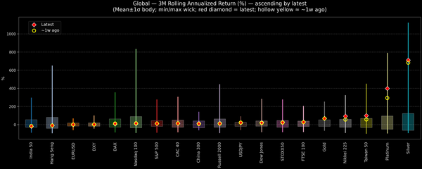 Global — 3M Rolling Annualized Returns — 2026-01-07