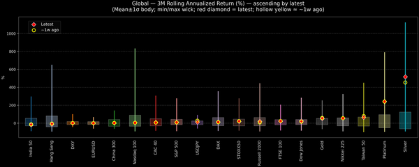 Global — 3M Rolling Annualized Returns — 2026-01-09