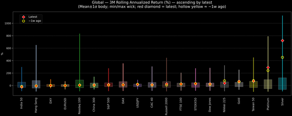 Global — 3M Rolling Annualized Returns — 2026-01-12