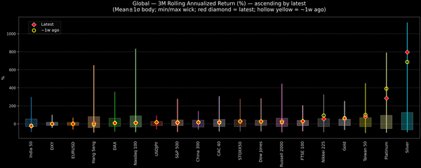Global — 3M Rolling Annualized Returns — 2026-01-14