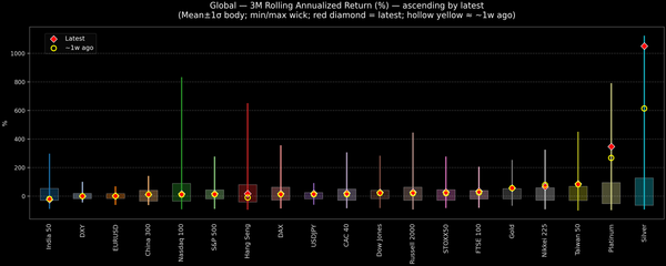 Global — 3M Rolling Annualized Returns — 2026-01-15