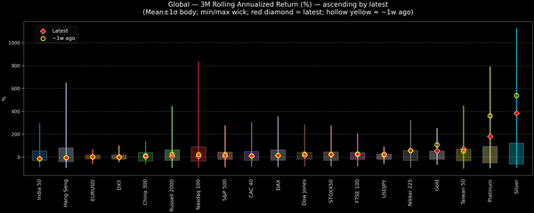 Global — 3M Rolling Annualized Returns — 2026-01-02