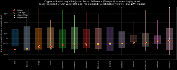 Crypto — Short–Long Vol-Adjusted Return Difference — 2026-01-02