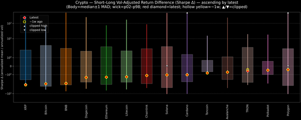 Crypto — Short–Long Vol-Adjusted Return Difference — 2026-01-29