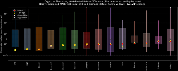 Crypto — Short–Long Vol-Adjusted Return Difference — 2026-01-13
