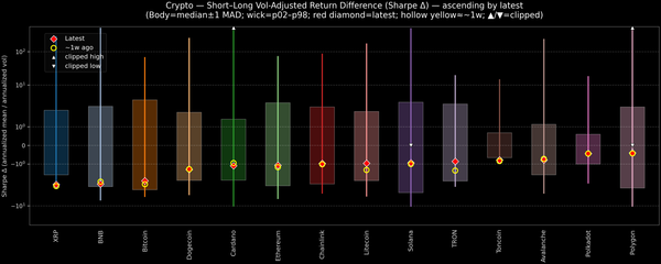 Crypto — Short–Long Vol-Adjusted Return Difference — 2026-01-14