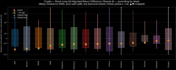 Crypto — Short–Long Vol-Adjusted Return Difference — 2026-01-01