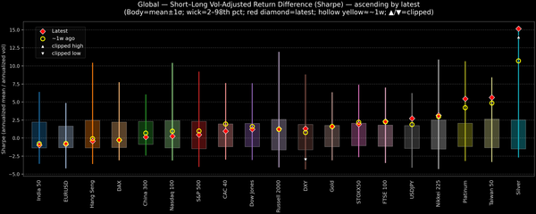 Global — Short–Long Vol-Adjusted Return Difference — 2026-01-20