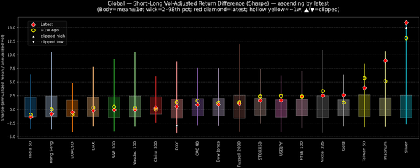 Global — Short–Long Vol-Adjusted Return Difference — 2026-01-26