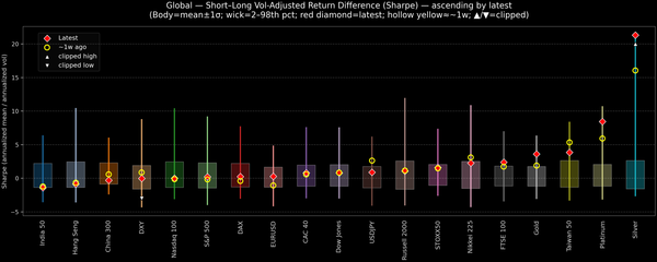 Global — Short–Long Vol-Adjusted Return Difference — 2026-01-28