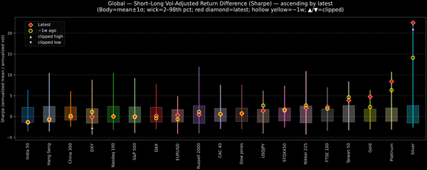 Global — Short–Long Vol-Adjusted Return Difference — 2026-01-29