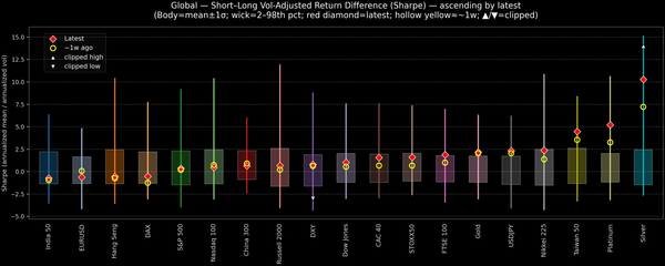 Global — Short–Long Vol-Adjusted Return Difference — 2026-01-08
