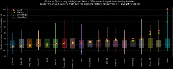 Global — Short–Long Vol-Adjusted Return Difference — 2026-01-15