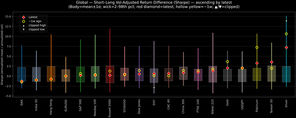 Global — Short–Long Vol-Adjusted Return Difference — 2026-01-02