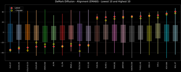 DeMark Diffusion™ - STOXX Europe 600 Top & Bottom 10 - 2026-01-08