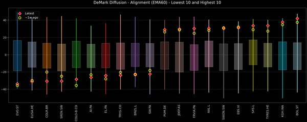 DeMark Diffusion™ - STOXX Europe 600 Top & Bottom 10 - 2026-01-09